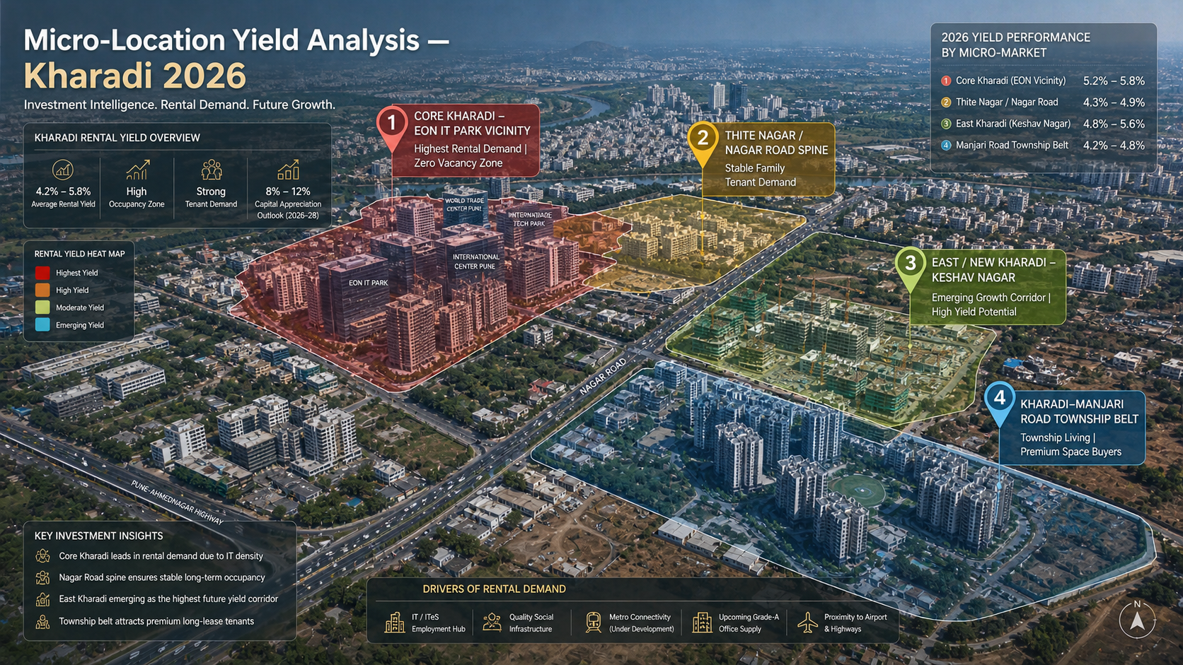 Ultra-photorealistic aerial view of Kharadi Pune highlighting micro-location rental yield zones including EON IT Park, Thite Nagar, Keshav Nagar, and Kharadi-Manjari Road investment corridors in 2026. | Zelo Agent Properties